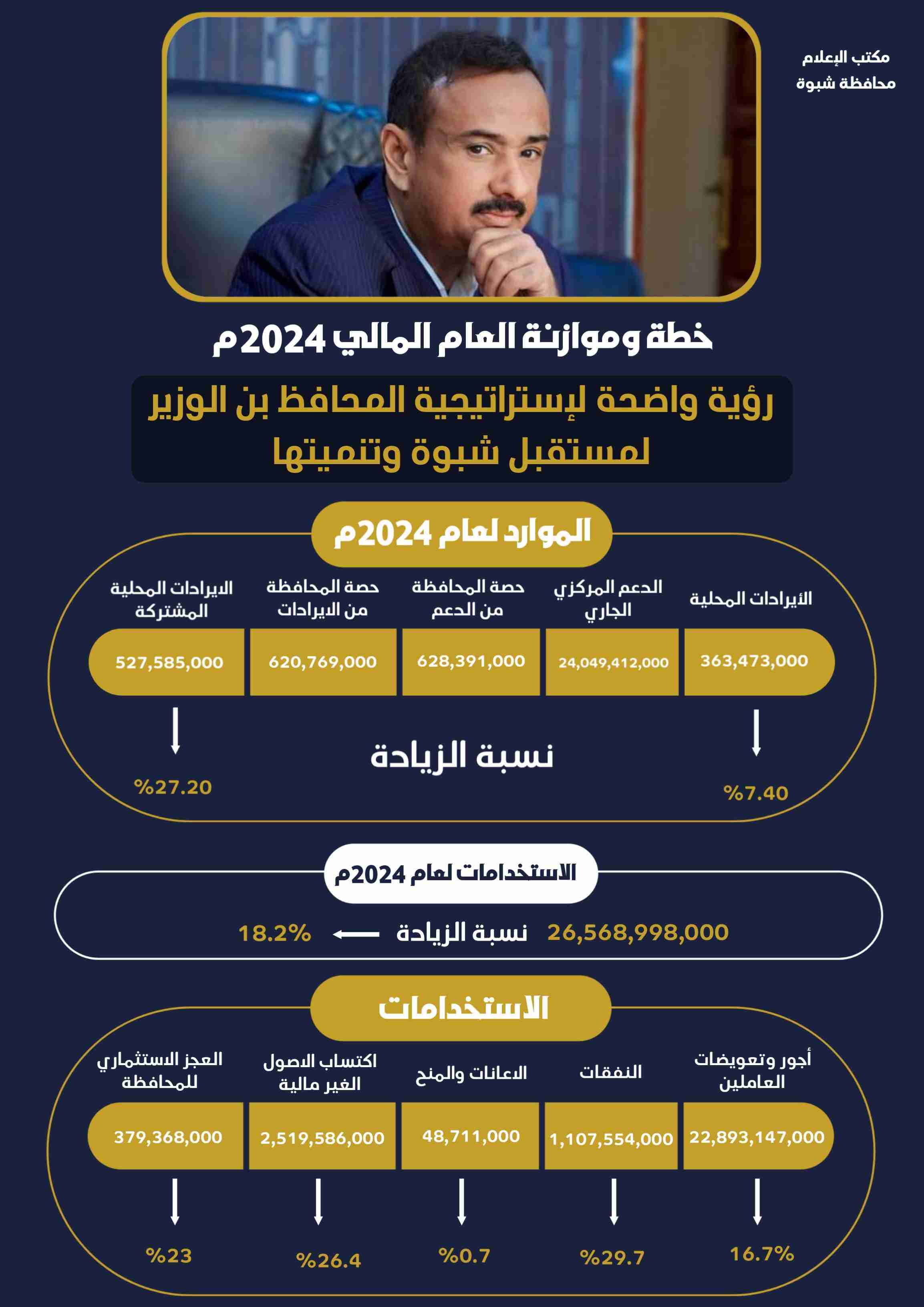 خطة وموازنة العام المالي 2024.. رؤية واضحة لإستراتيجية المحافظ بن الوزير لمستقبل شبوة وتنميتها